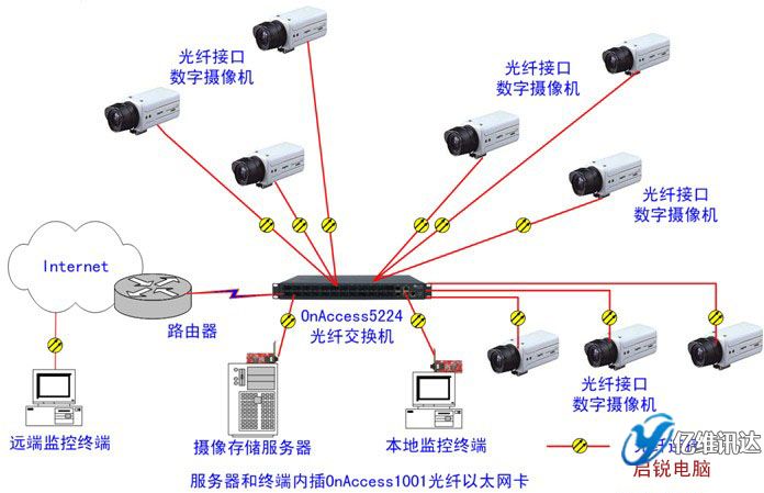 太原億維訊達安防監(jiān)控